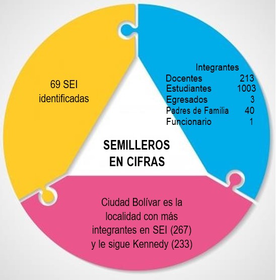 Cifras de Semilleros escolares de investigación